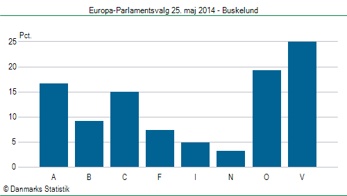 Europa-Parlamentsvalg søndag 25. maj 2014