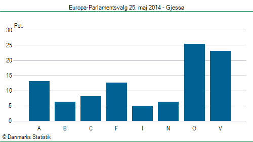 Europa-Parlamentsvalg søndag 25. maj 2014