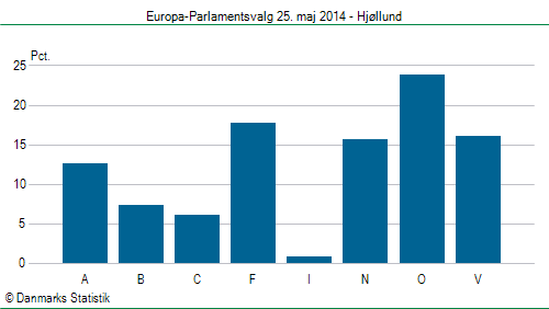 Europa-Parlamentsvalg søndag 25. maj 2014