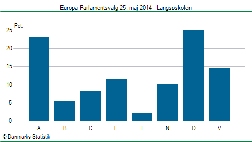 Europa-Parlamentsvalg søndag 25. maj 2014
