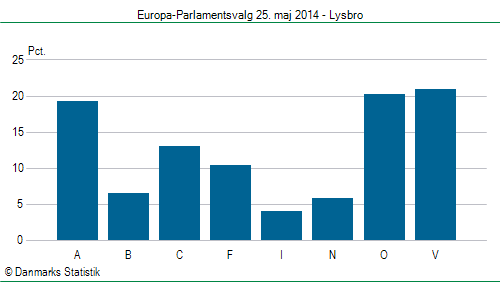 Europa-Parlamentsvalg søndag 25. maj 2014