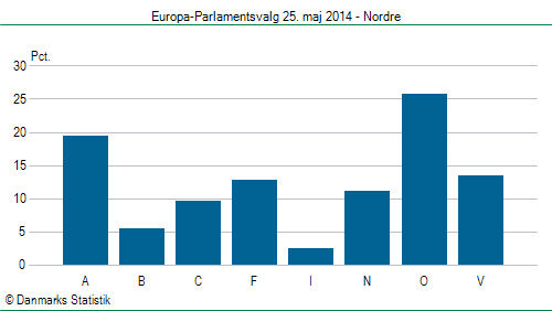 Europa-Parlamentsvalg søndag 25. maj 2014