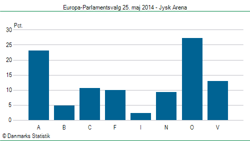 Europa-Parlamentsvalg søndag 25. maj 2014
