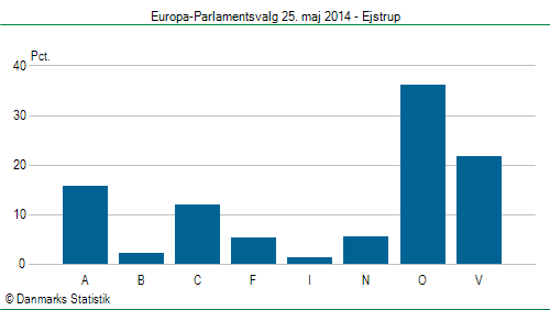 Europa-Parlamentsvalg søndag 25. maj 2014