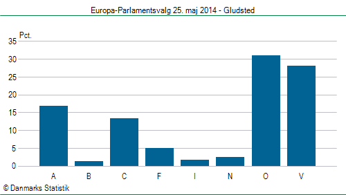 Europa-Parlamentsvalg søndag 25. maj 2014