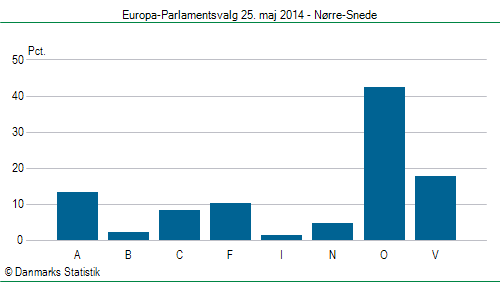 Europa-Parlamentsvalg søndag 25. maj 2014
