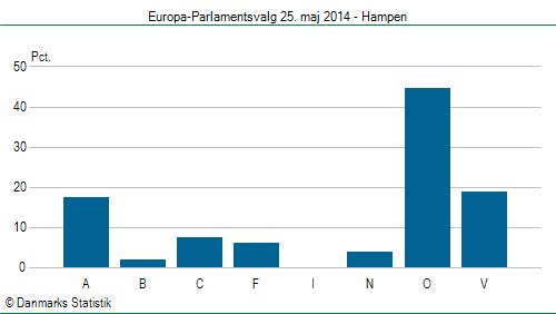 Europa-Parlamentsvalg søndag 25. maj 2014