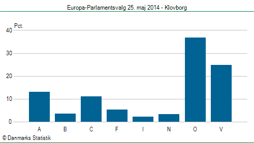 Europa-Parlamentsvalg søndag 25. maj 2014