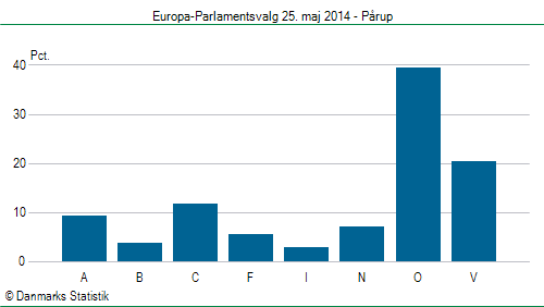 Europa-Parlamentsvalg søndag 25. maj 2014
