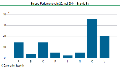 Europa-Parlamentsvalg søndag 25. maj 2014