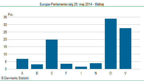 Europa-Parlamentsvalg søndag 25. maj 2014