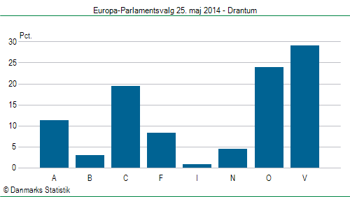 Europa-Parlamentsvalg søndag 25. maj 2014