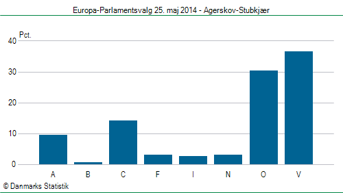 Europa-Parlamentsvalg søndag 25. maj 2014