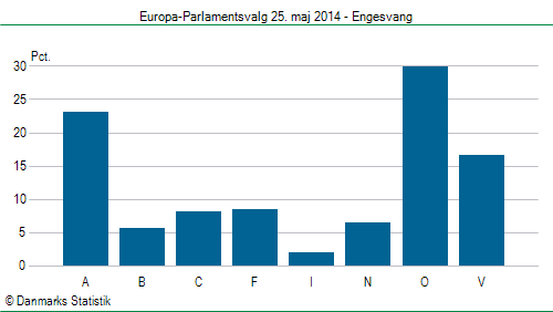 Europa-Parlamentsvalg søndag 25. maj 2014