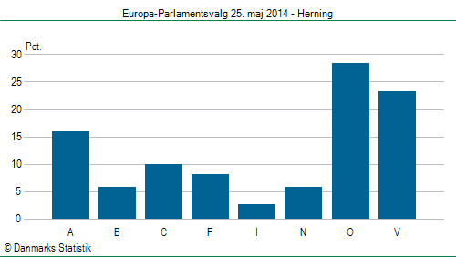 Europa-Parlamentsvalg søndag 25. maj 2014