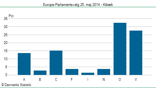 Europa-Parlamentsvalg søndag 25. maj 2014