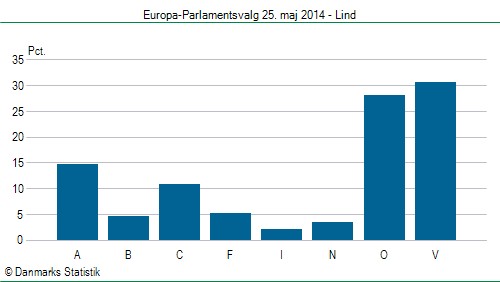 Europa-Parlamentsvalg søndag 25. maj 2014