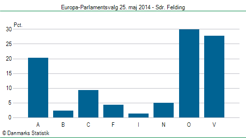 Europa-Parlamentsvalg søndag 25. maj 2014