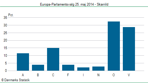 Europa-Parlamentsvalg søndag 25. maj 2014