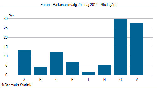 Europa-Parlamentsvalg søndag 25. maj 2014