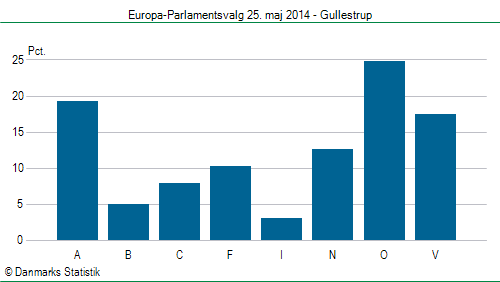 Europa-Parlamentsvalg søndag 25. maj 2014