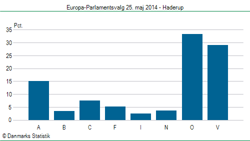 Europa-Parlamentsvalg søndag 25. maj 2014
