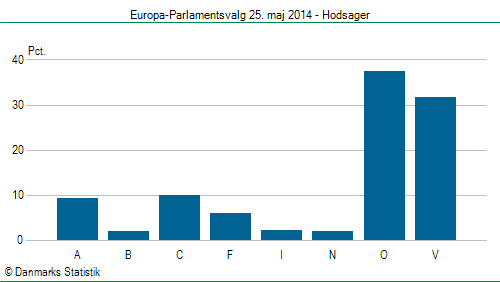 Europa-Parlamentsvalg søndag 25. maj 2014