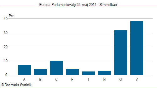 Europa-Parlamentsvalg søndag 25. maj 2014