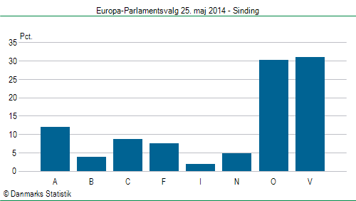 Europa-Parlamentsvalg søndag 25. maj 2014