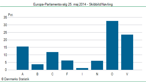 Europa-Parlamentsvalg søndag 25. maj 2014