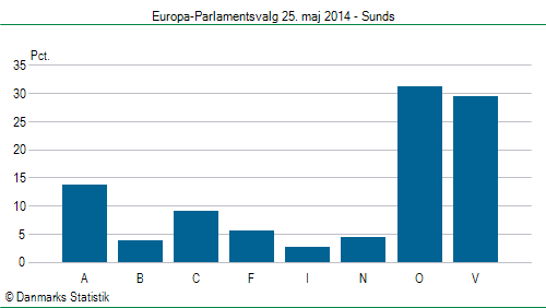 Europa-Parlamentsvalg søndag 25. maj 2014