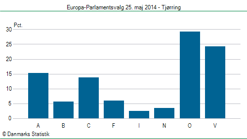 Europa-Parlamentsvalg søndag 25. maj 2014