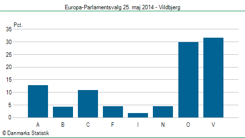 Europa-Parlamentsvalg søndag 25. maj 2014