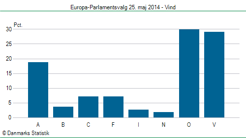 Europa-Parlamentsvalg søndag 25. maj 2014
