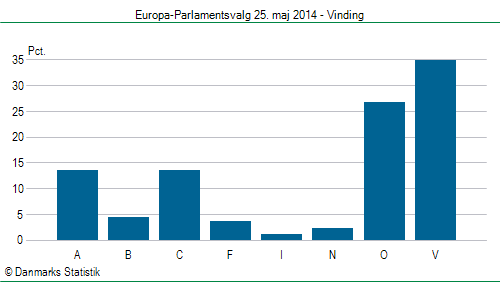Europa-Parlamentsvalg søndag 25. maj 2014