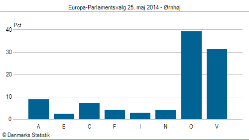 Europa-Parlamentsvalg søndag 25. maj 2014