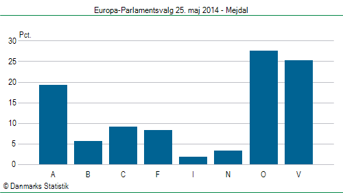 Europa-Parlamentsvalg søndag 25. maj 2014