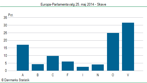 Europa-Parlamentsvalg søndag 25. maj 2014