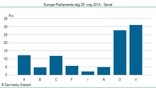 Europa-Parlamentsvalg søndag 25. maj 2014