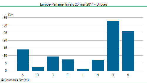 Europa-Parlamentsvalg søndag 25. maj 2014