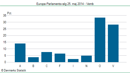 Europa-Parlamentsvalg søndag 25. maj 2014