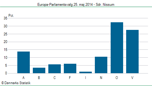 Europa-Parlamentsvalg søndag 25. maj 2014