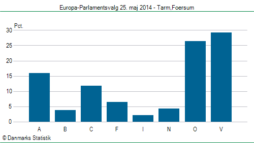 Europa-Parlamentsvalg søndag 25. maj 2014