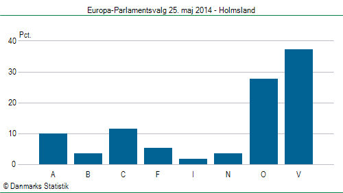 Europa-Parlamentsvalg søndag 25. maj 2014