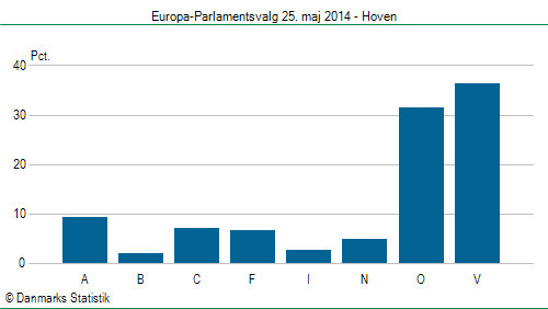Europa-Parlamentsvalg søndag 25. maj 2014