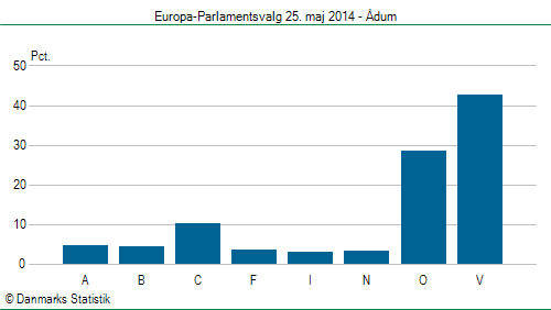Europa-Parlamentsvalg søndag 25. maj 2014