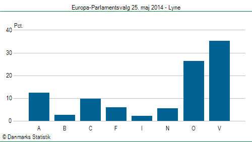 Europa-Parlamentsvalg søndag 25. maj 2014