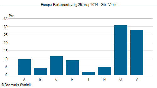 Europa-Parlamentsvalg søndag 25. maj 2014
