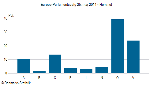 Europa-Parlamentsvalg søndag 25. maj 2014