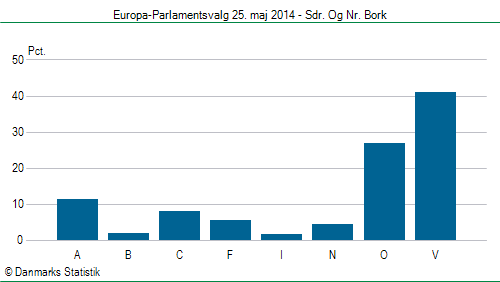 Europa-Parlamentsvalg søndag 25. maj 2014